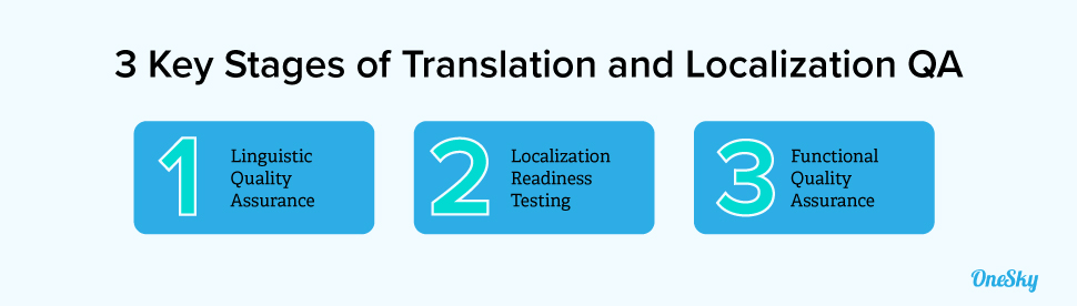 3 stages of translation and localization QA