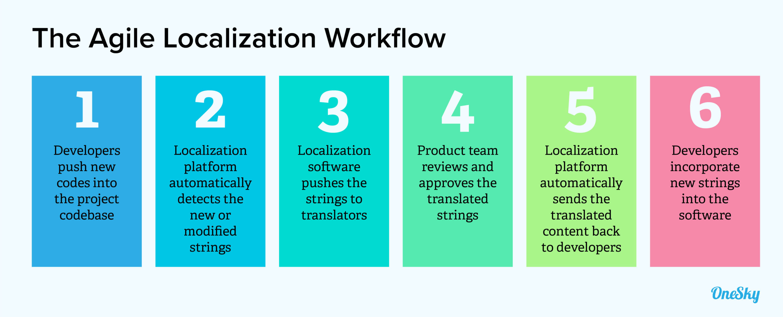 agile localization workflow