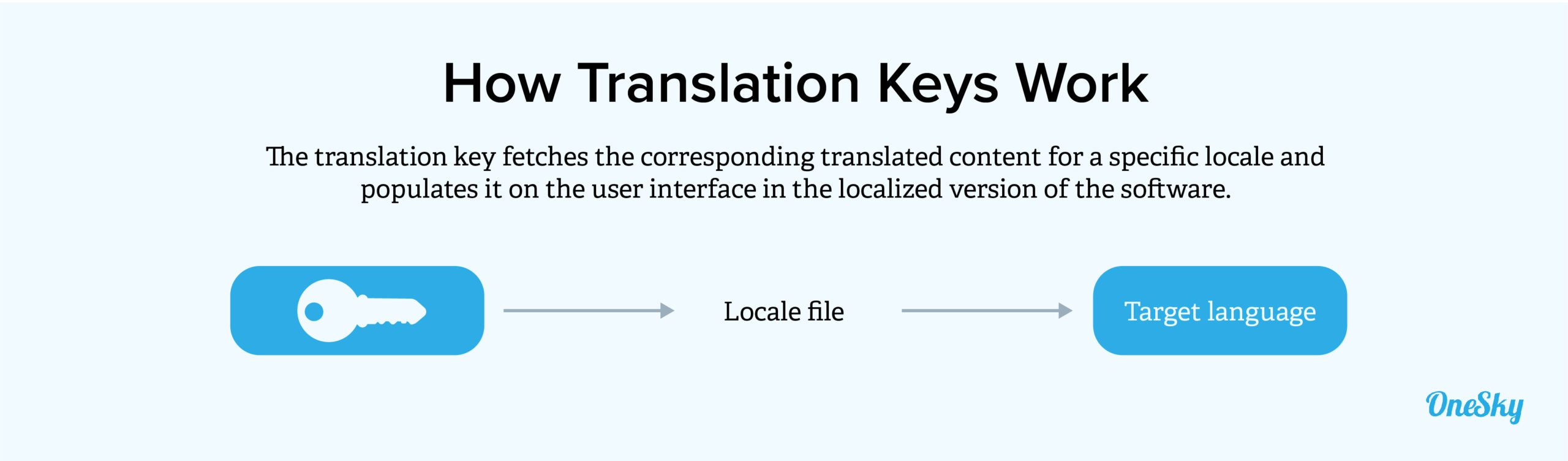 What Are Translation Keys and How Do They Work