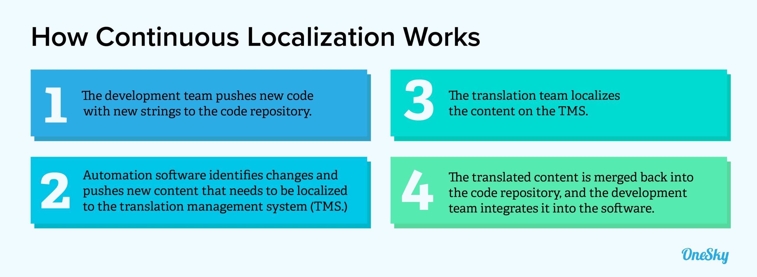 how continuous localization works