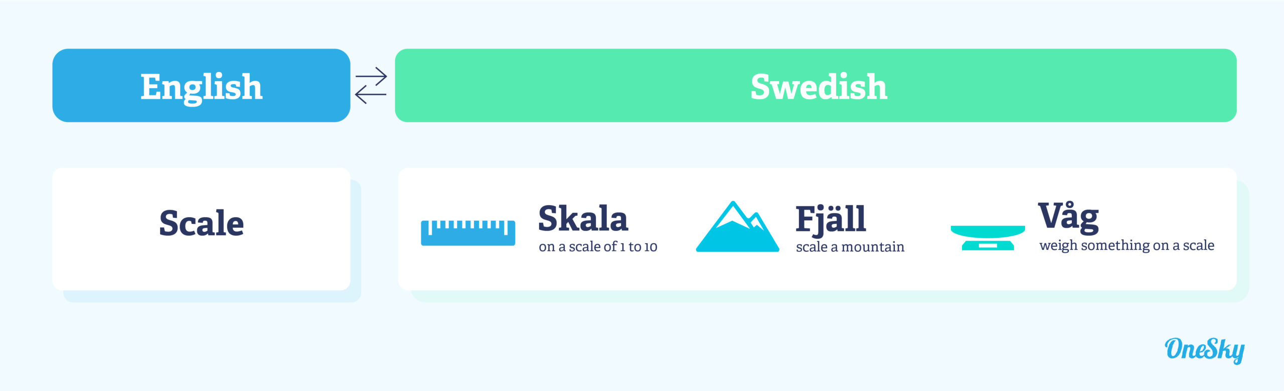 Here are some pitfalls of relying on machine translation tools alone