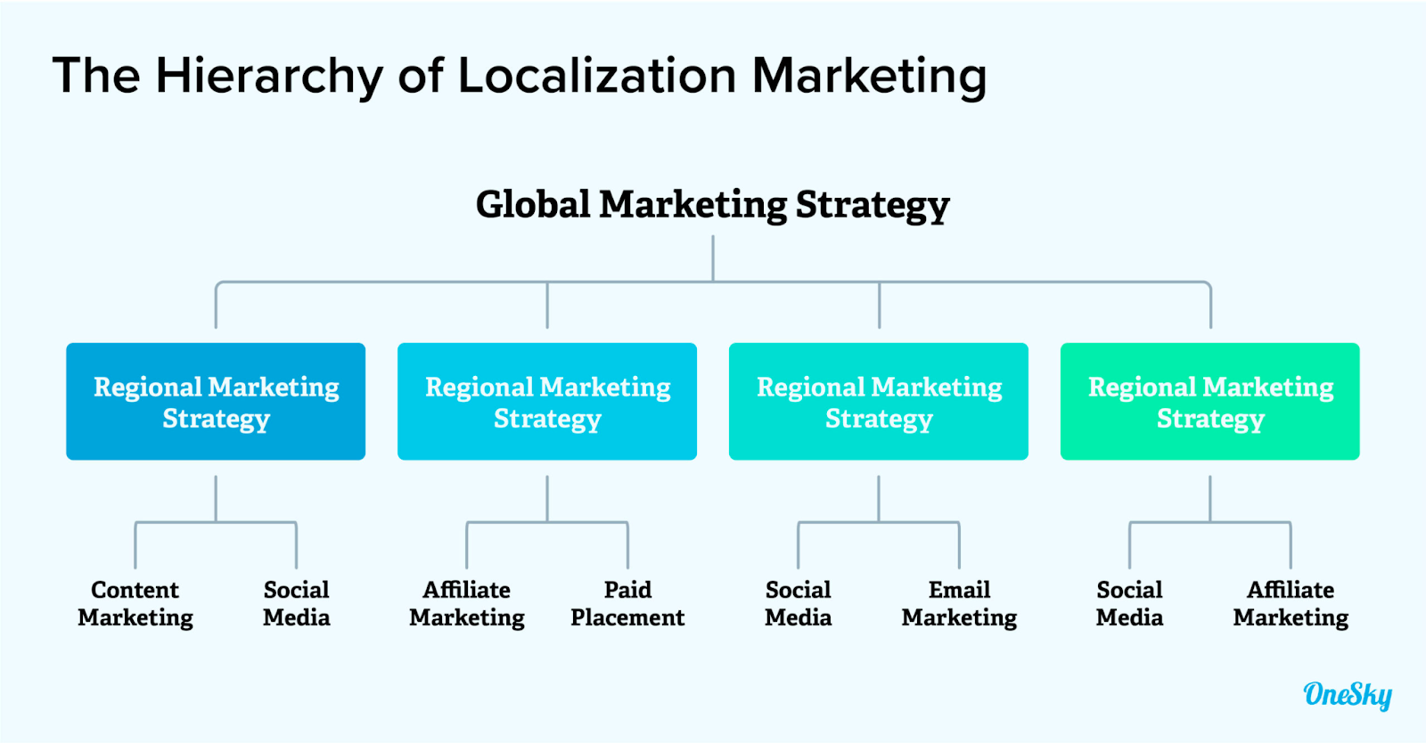 hierarchy of localization marketing