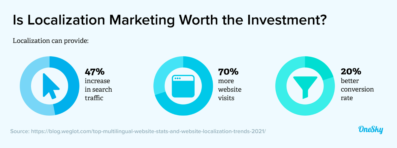 localization marketing investment graphic