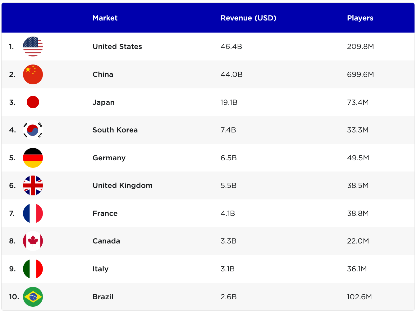Top countries and markets by video game revenues