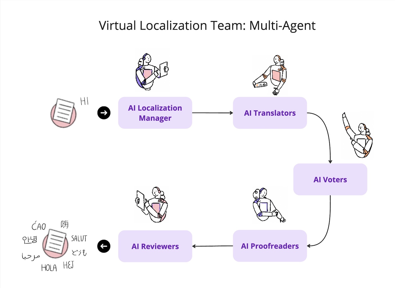 Multi-agent AI translation team for ai translation software