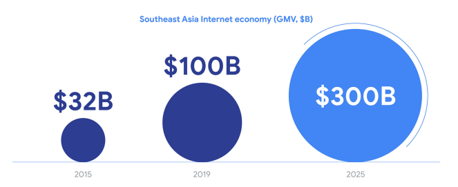 Southeast Asia Internet Economy. Best Practices for APAC Marketing.
