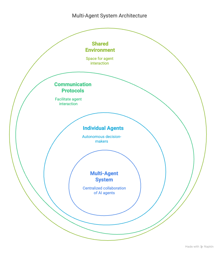 Learn Multi-agent System architecture - OneSky