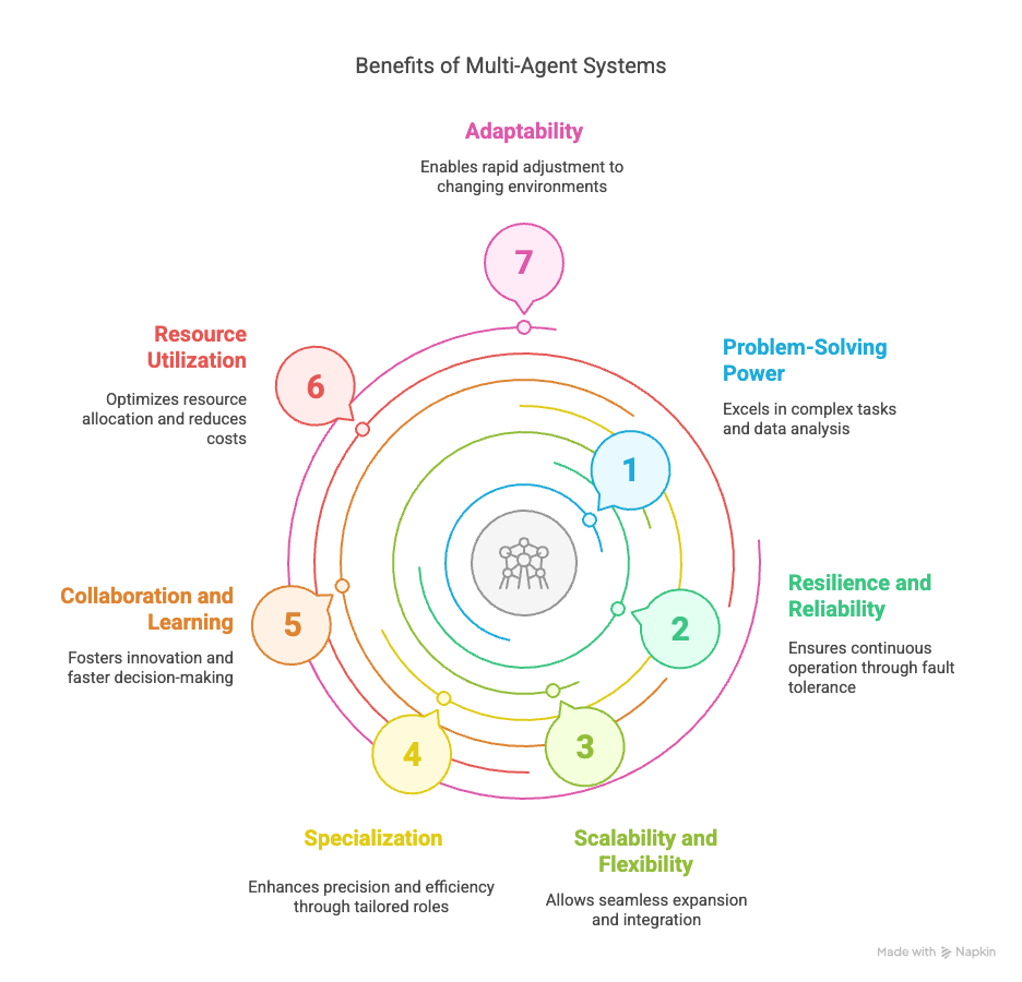 Benefit of using Multi-Agent Systems - OneSky