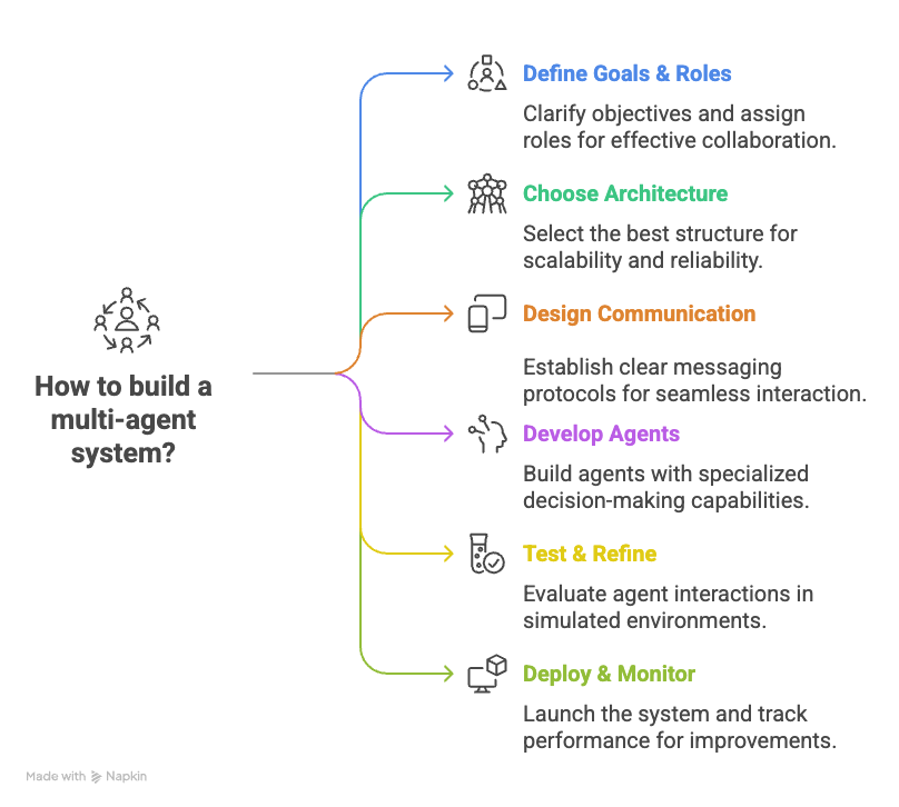 How to build a multi-agent system? OneSky