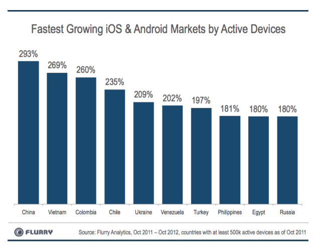 China - The fastest growing iOS & Android market by active devices