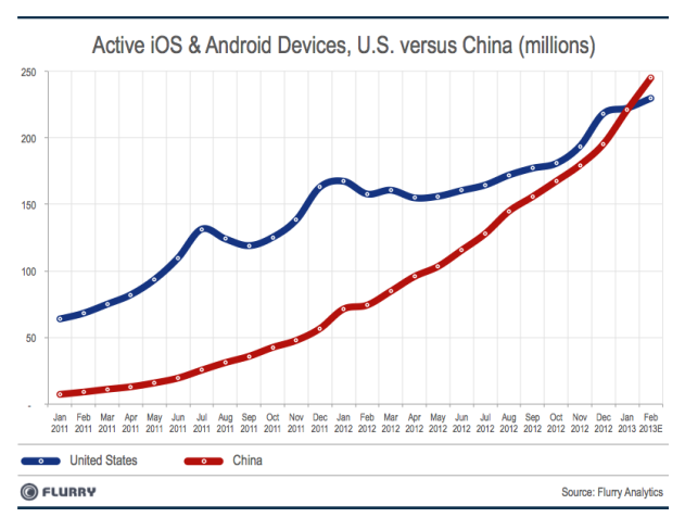 Active iOS & Android Devices, U.S. versus China (millions)