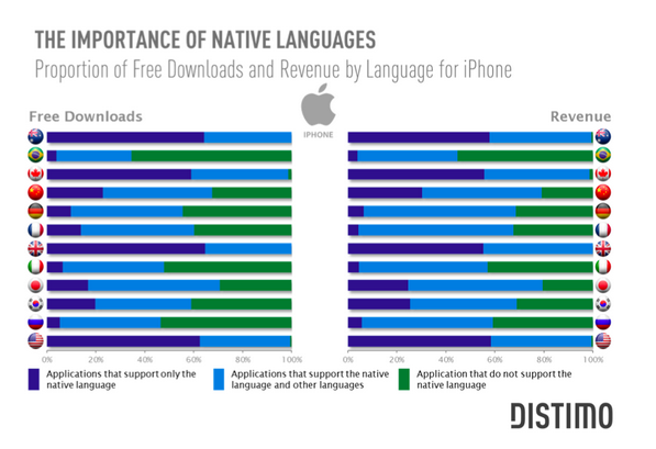 The importance of localizing your apps in different countries