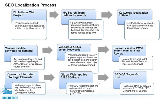 adobe_localization_process