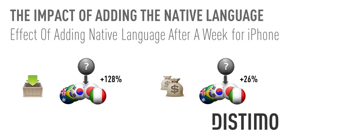 ROI of Localization (Source: Distimo)