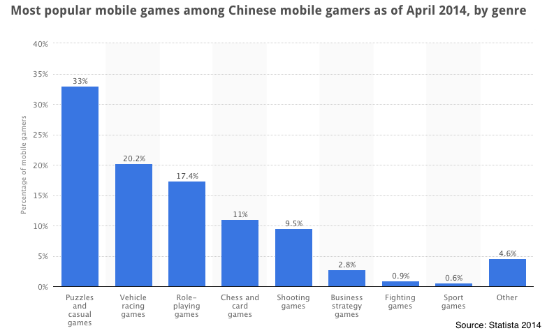 Statistics-china-game-genre-usage