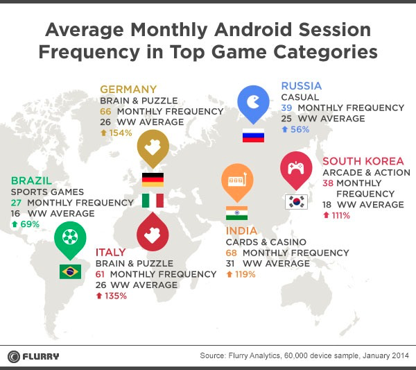 Game downloads in Brazil