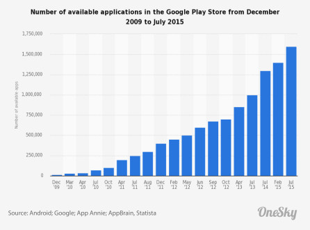 statistic_id266210_google-play_-number-of-available-apps-2009-2015-01