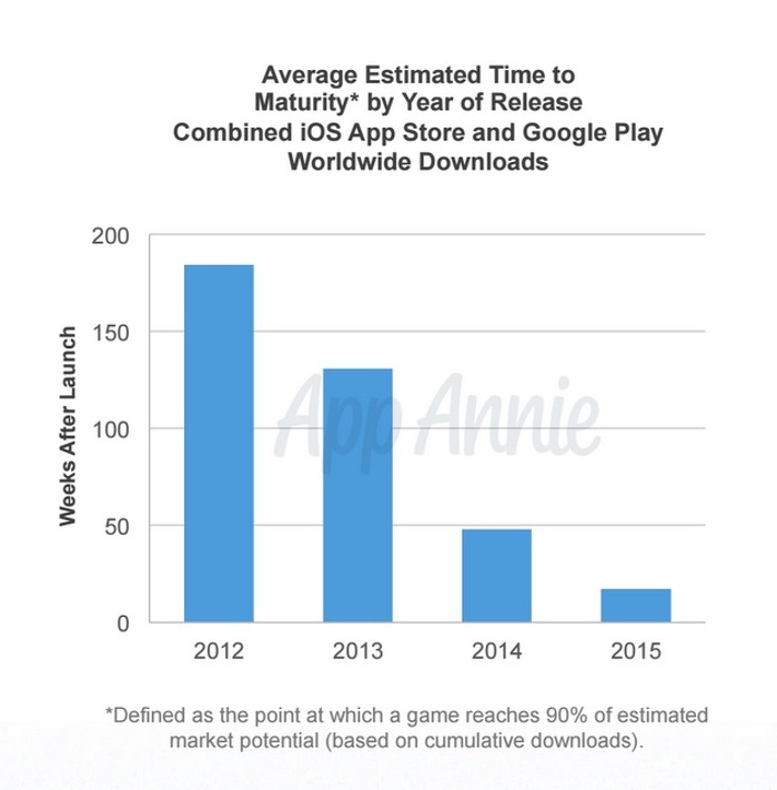 avg time to game maturity