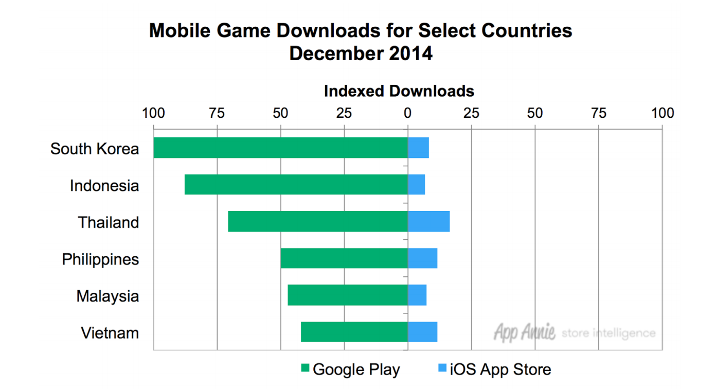 korea-southeast-asia-mobile-game-revenues-dec-2014