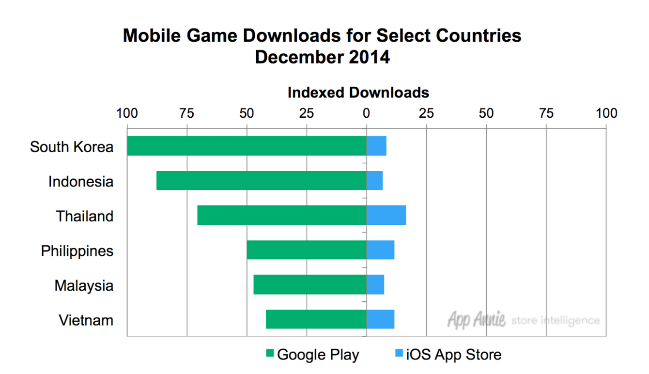 korea-southeast-asia-mobile-game-downloads-dec-2014