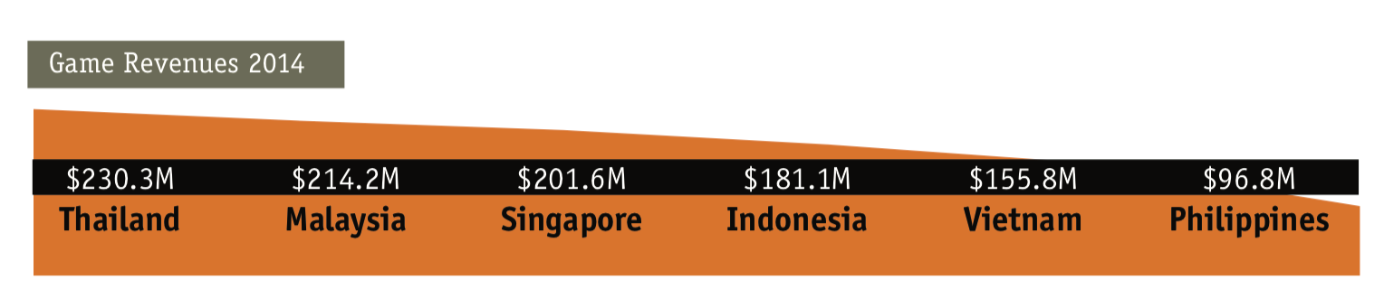 Southeast Asia Mobile Game Revenue 2014