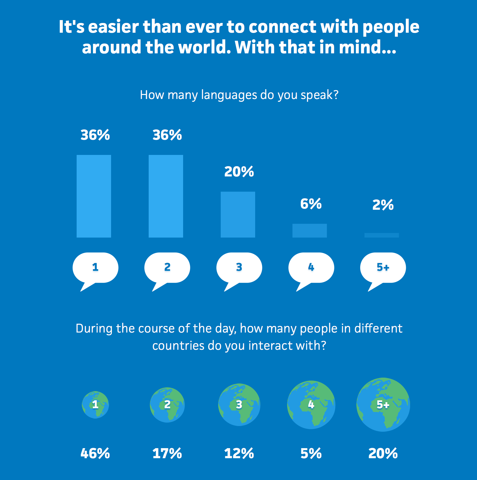 Infographics on Trello's global launch page