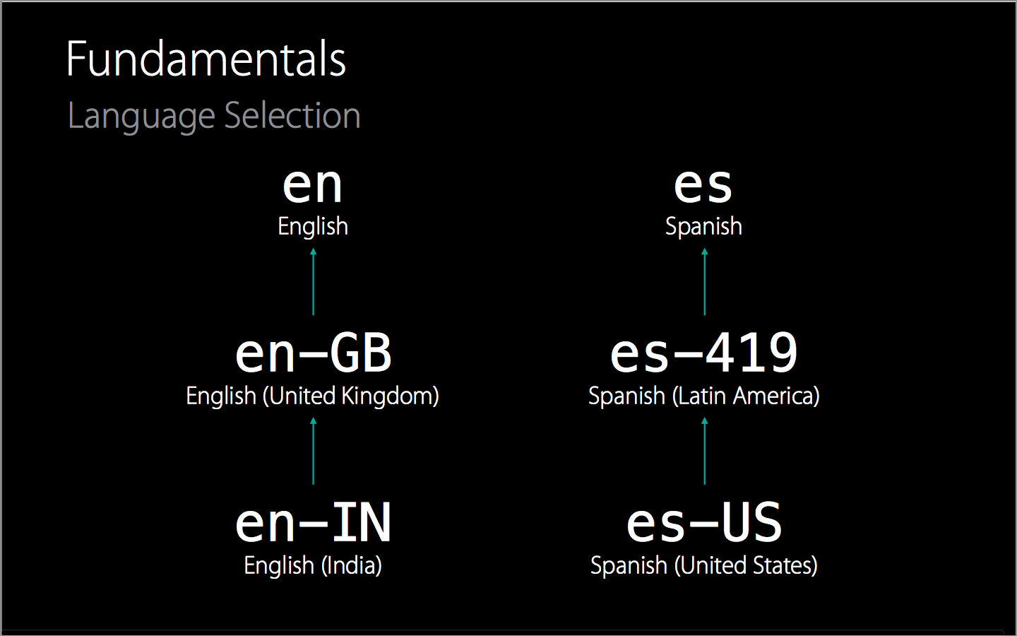 2. Loading the right language for the user