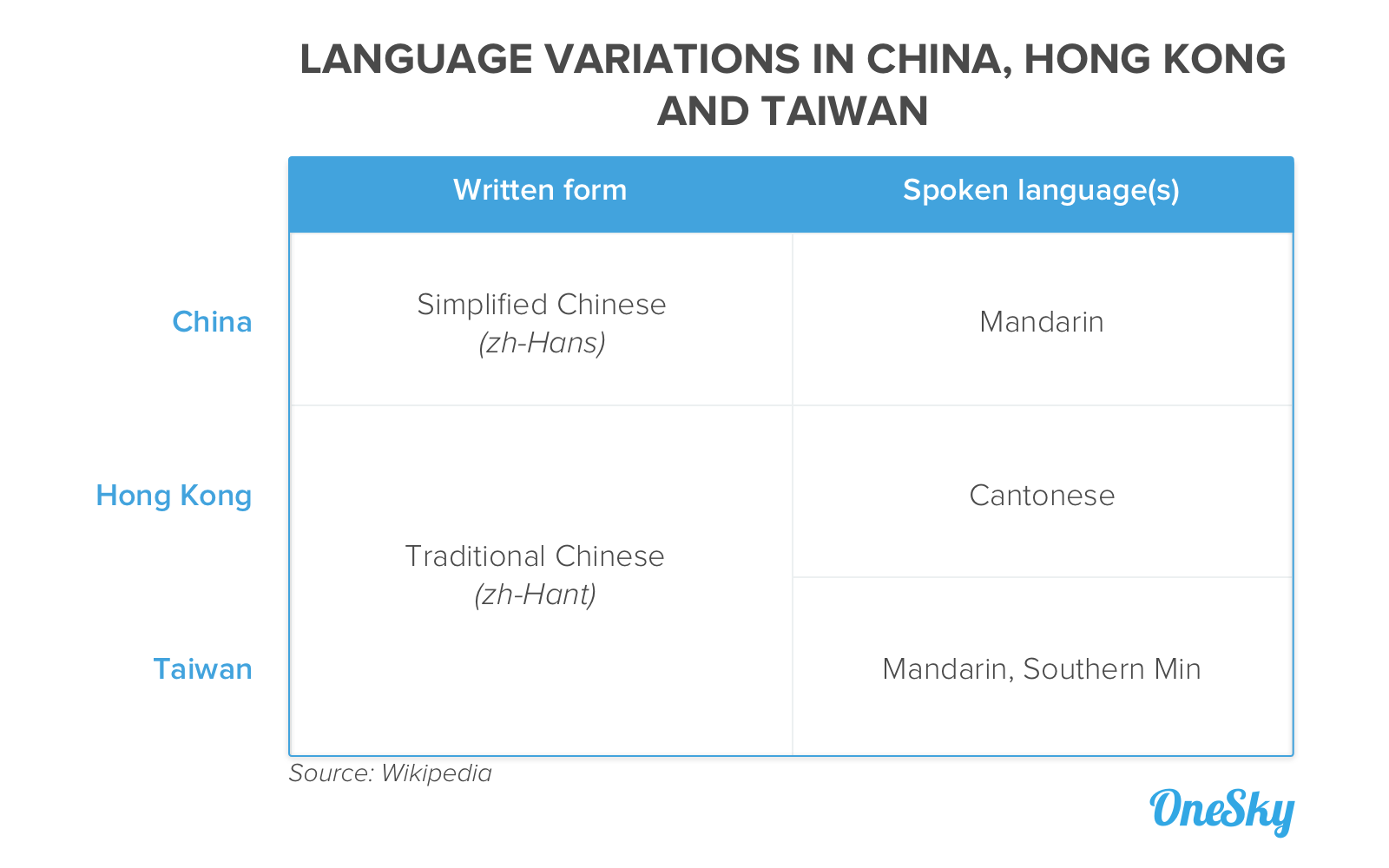 language-variation-china-hong-kong-taiwan