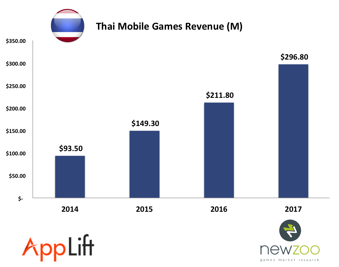 thai-mobile-games-market-revenue