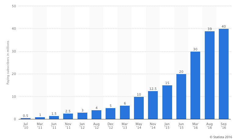 spotify-paid-users-graph