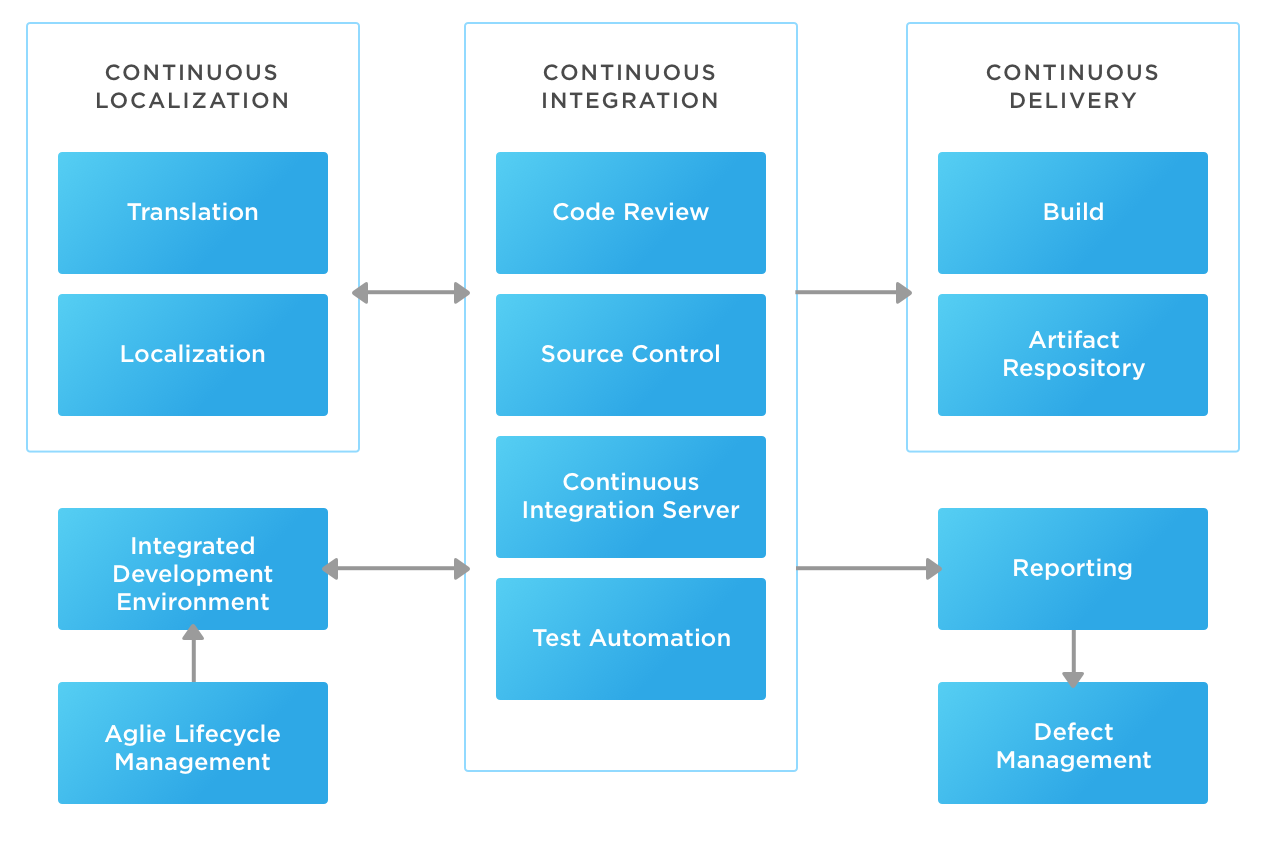 continuous-localization-tips-integrations-workflows