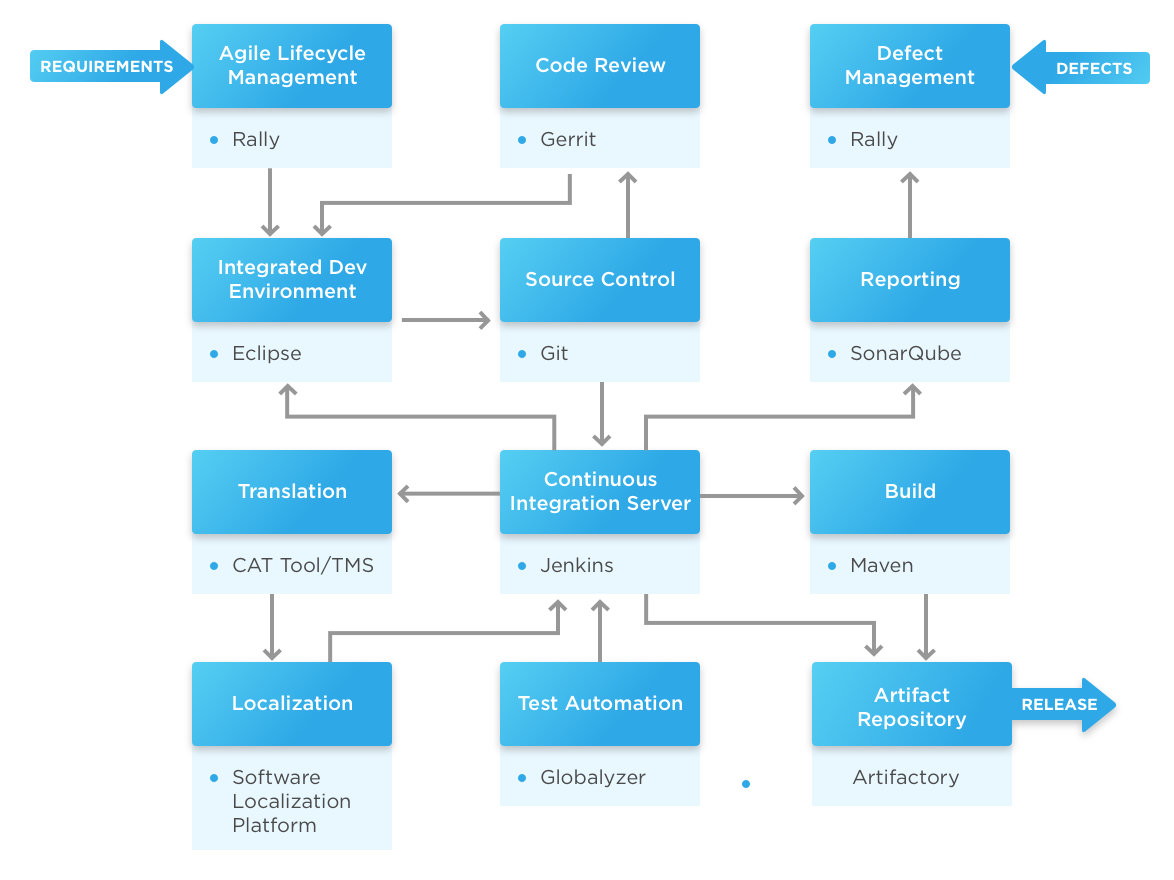 continuous-localization-tips-integratable-tools