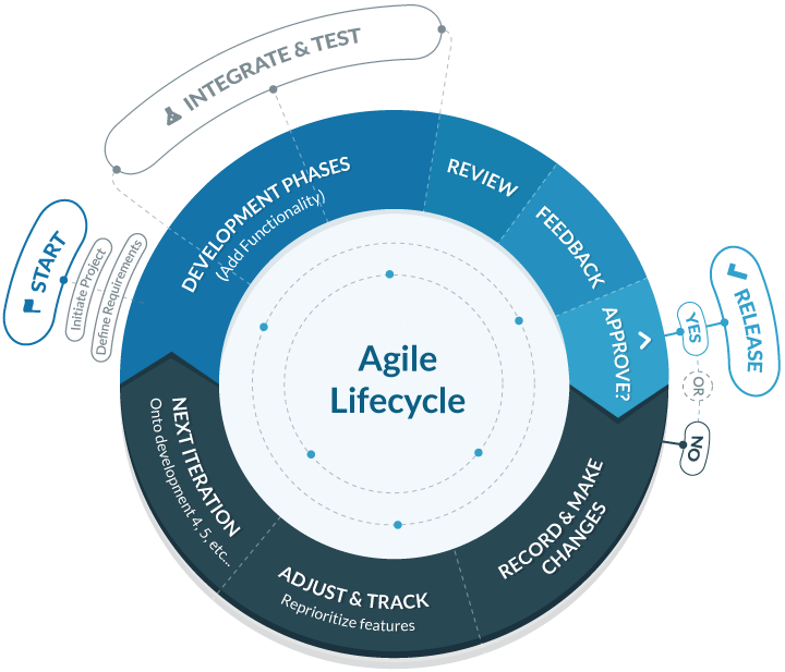 continuous-localization-agile-development-graphic