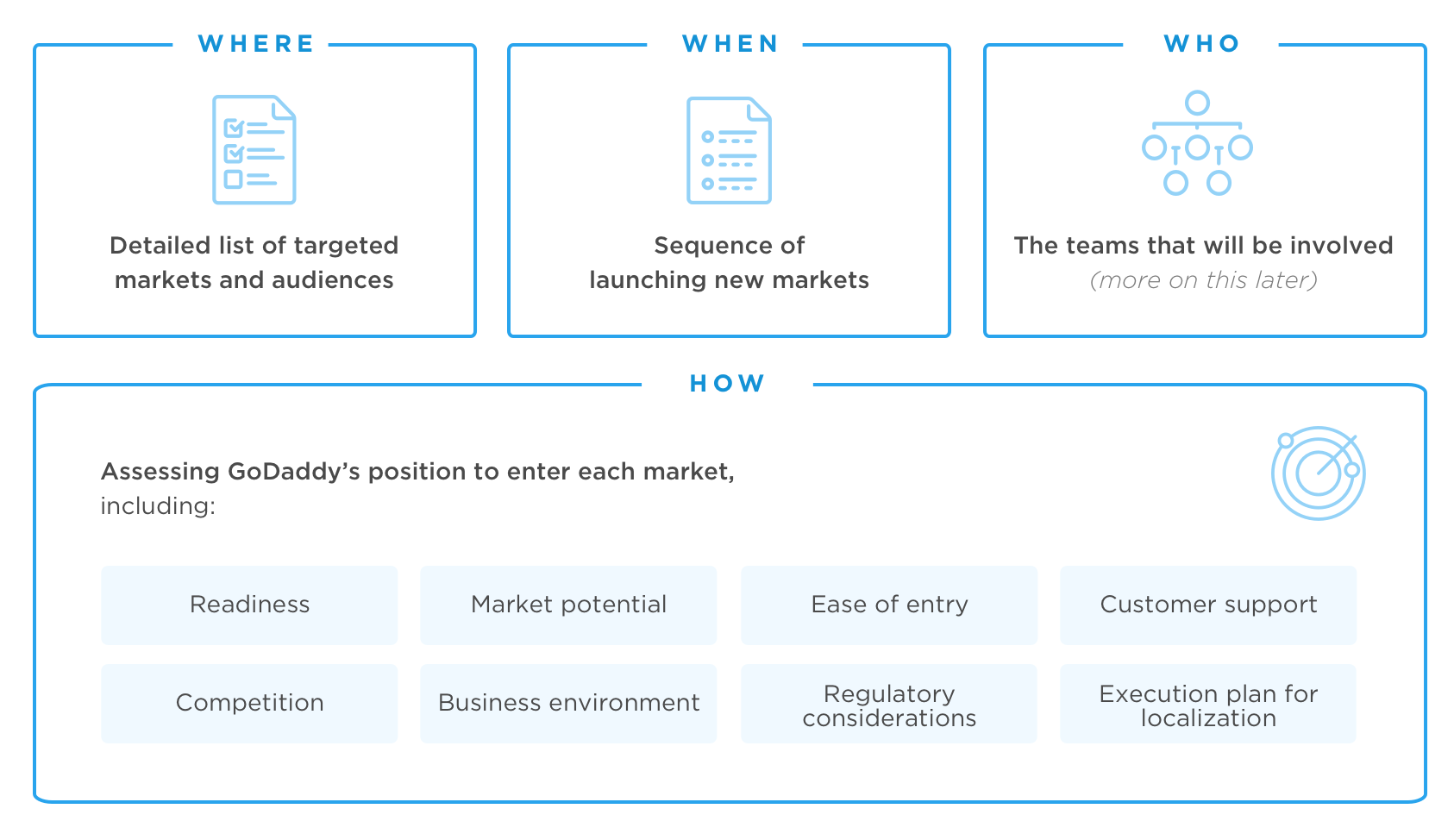         What: Goals and ROI, focused on increasing growth in customer and revenue from new markets, including which offerings and products to release worldwide        Where: Detailed list of targeted markets and audiences        When: Sequence of launching new markets        Who: The teams that will be involved (more on this later)        How: Assessing GoDaddy’s position to enter each market, including        Readiness        Market potential        Ease of entry        Customer support        Competition        Business environment        Regulatory considerations        Execution plan for localization