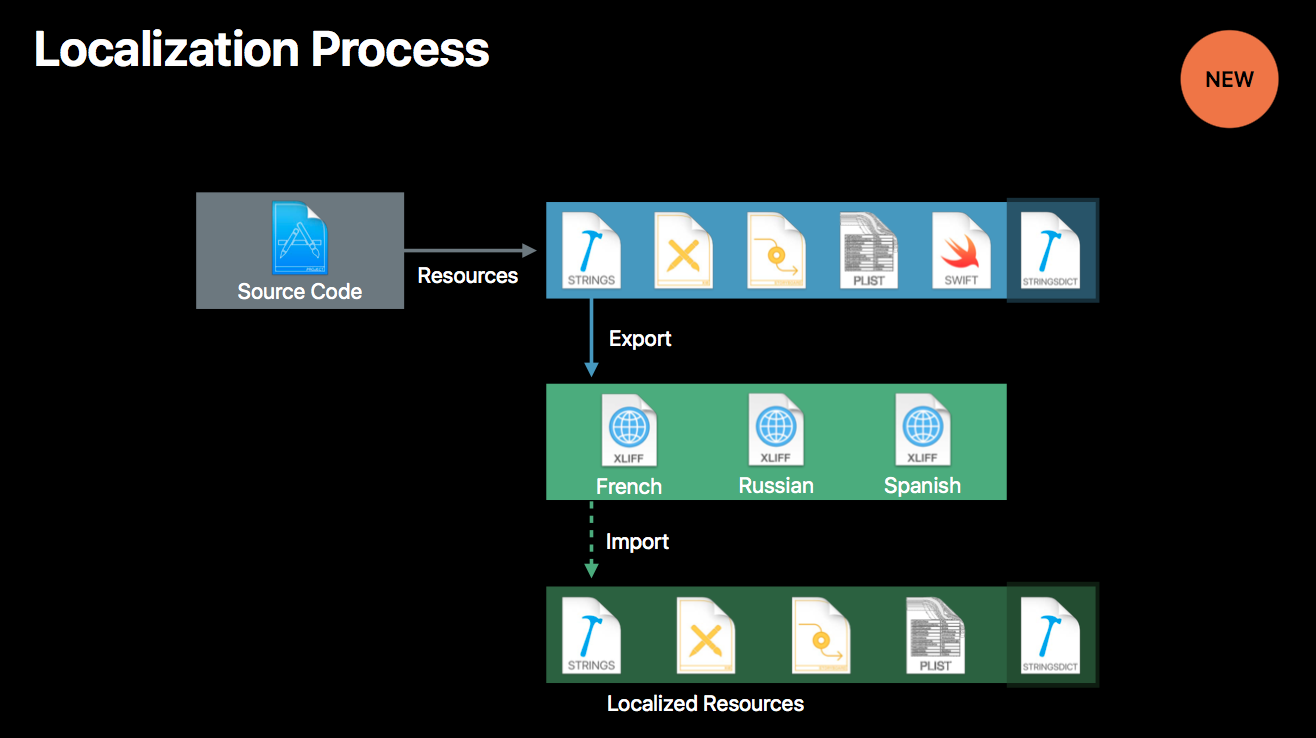 stringsdict in localization workflow xcode 9 onesky