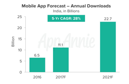 India_app_download_growth