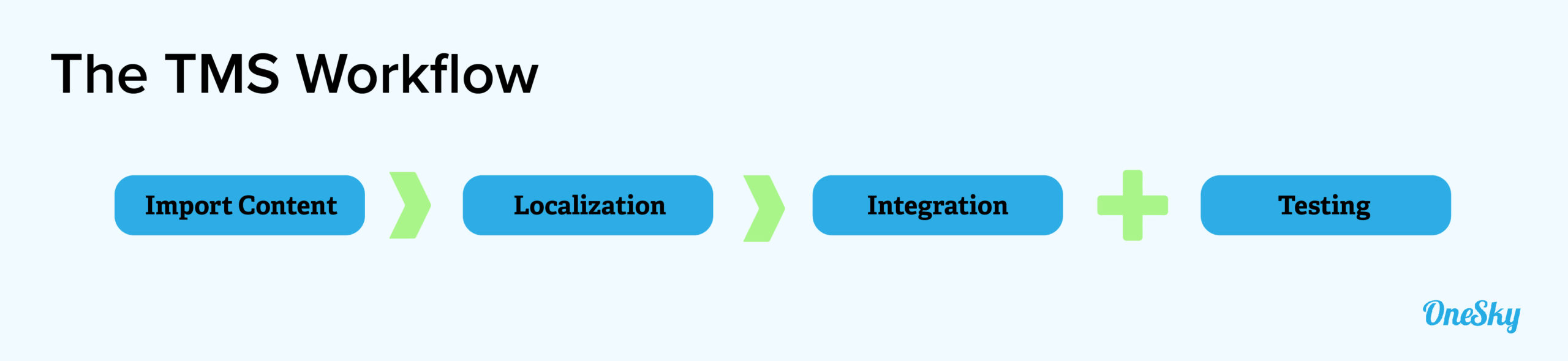 Translation Management Systems workflow