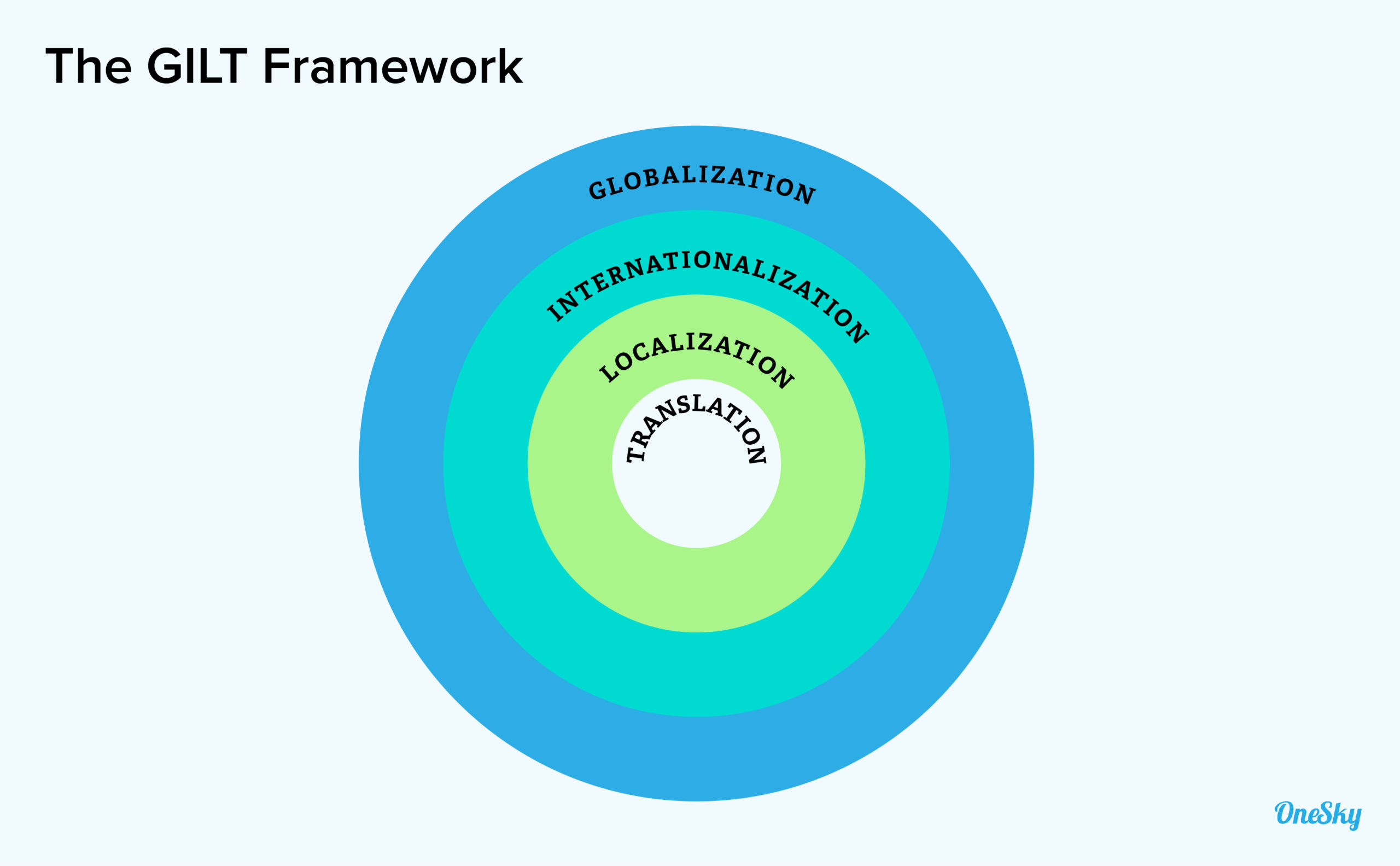 The GILT Framework