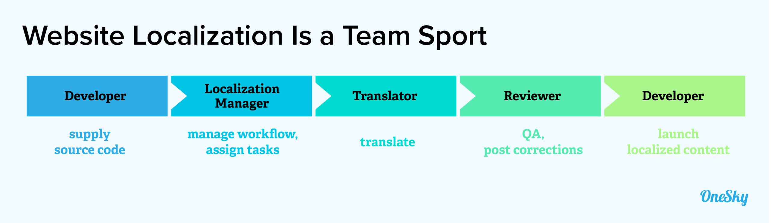 Assemble Your Localization Team