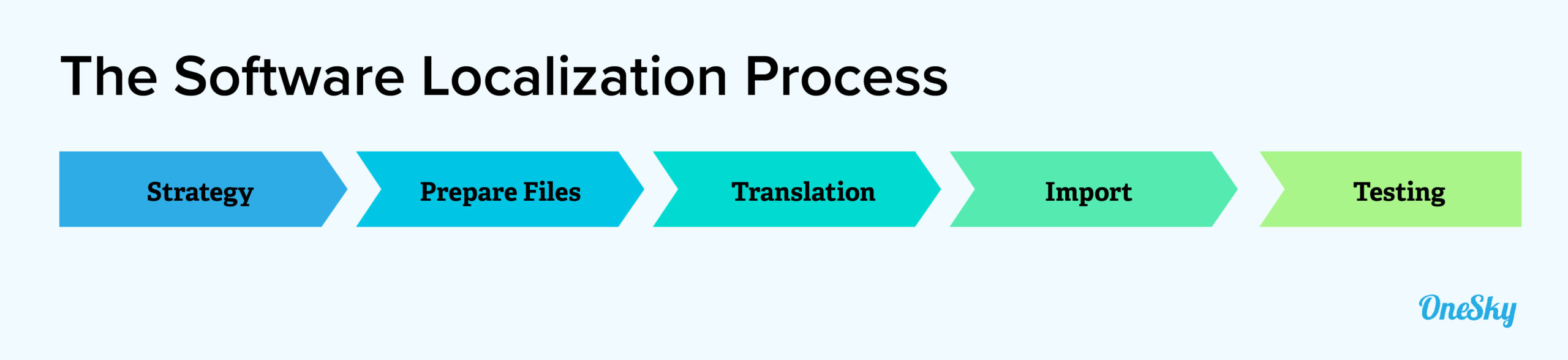 software localization process