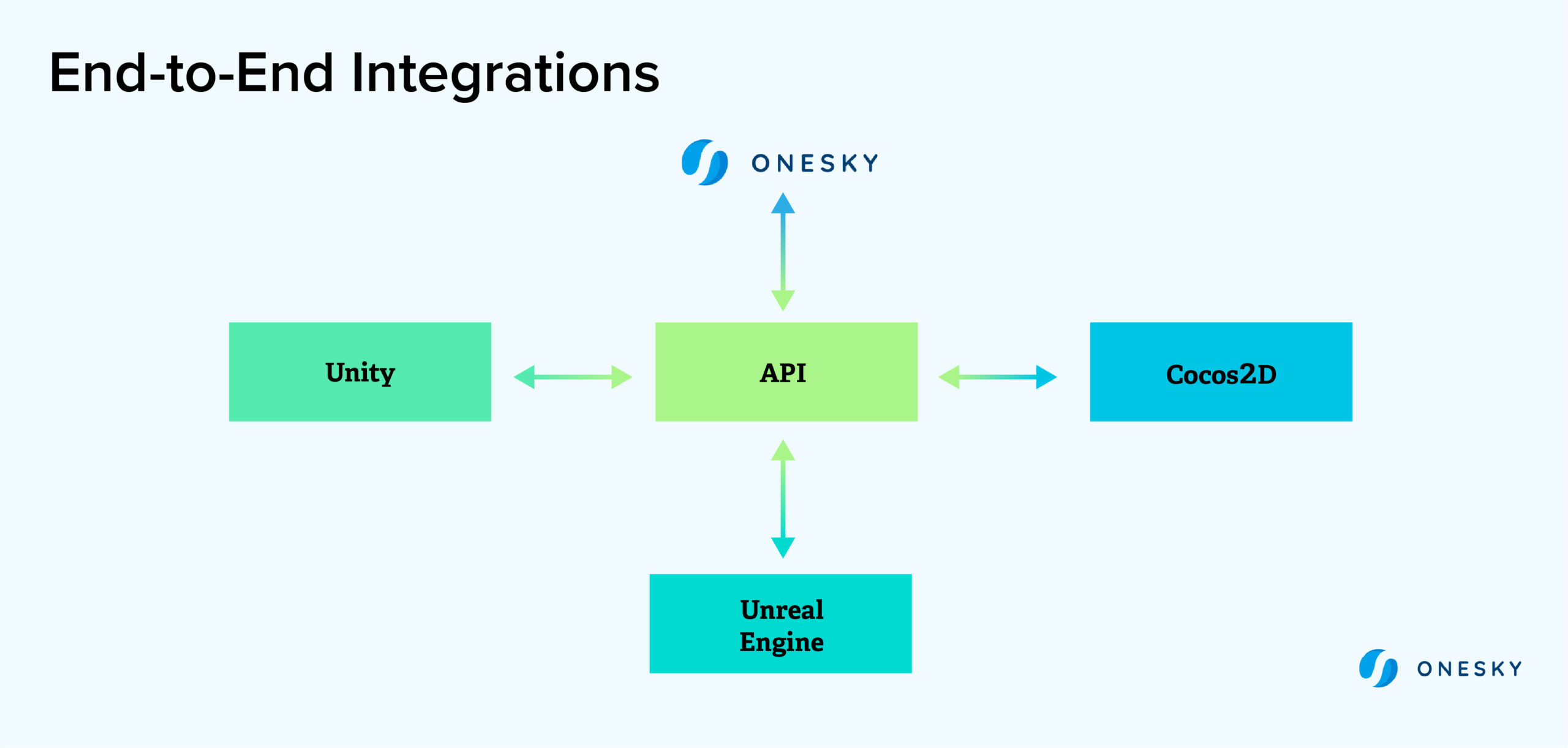 end to end integrations