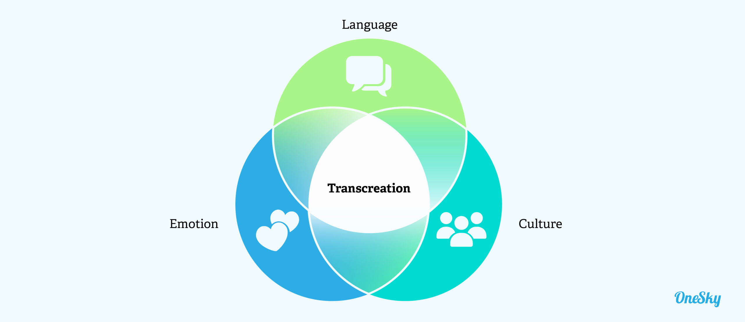 Transcreation Is the New Translation