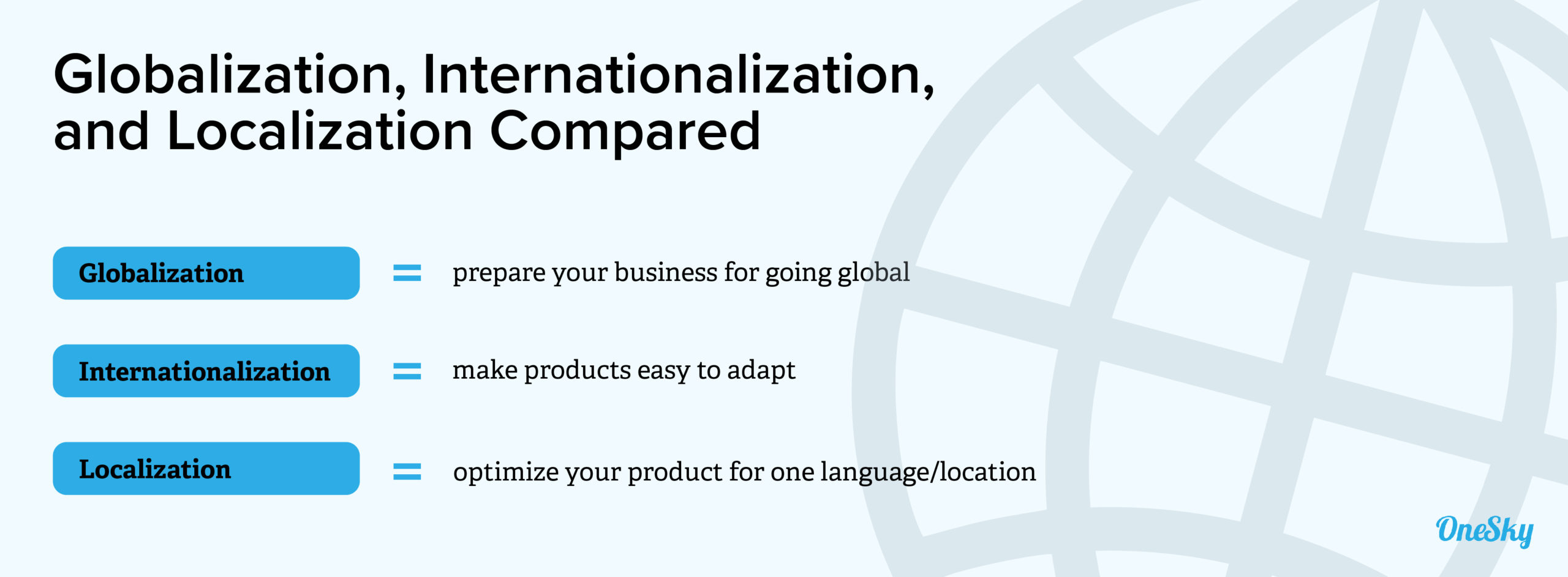 Globalization vs. Internationalization vs. Localization