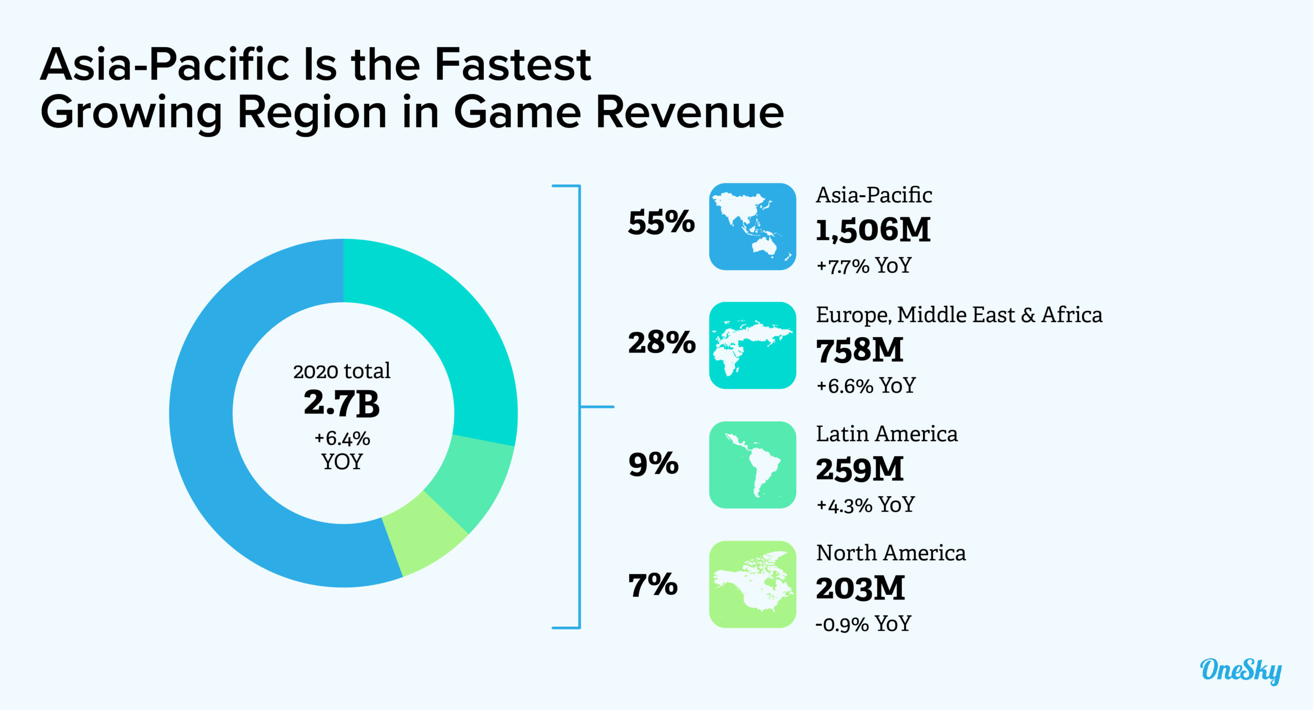 Regions With the Highest Growth Rates