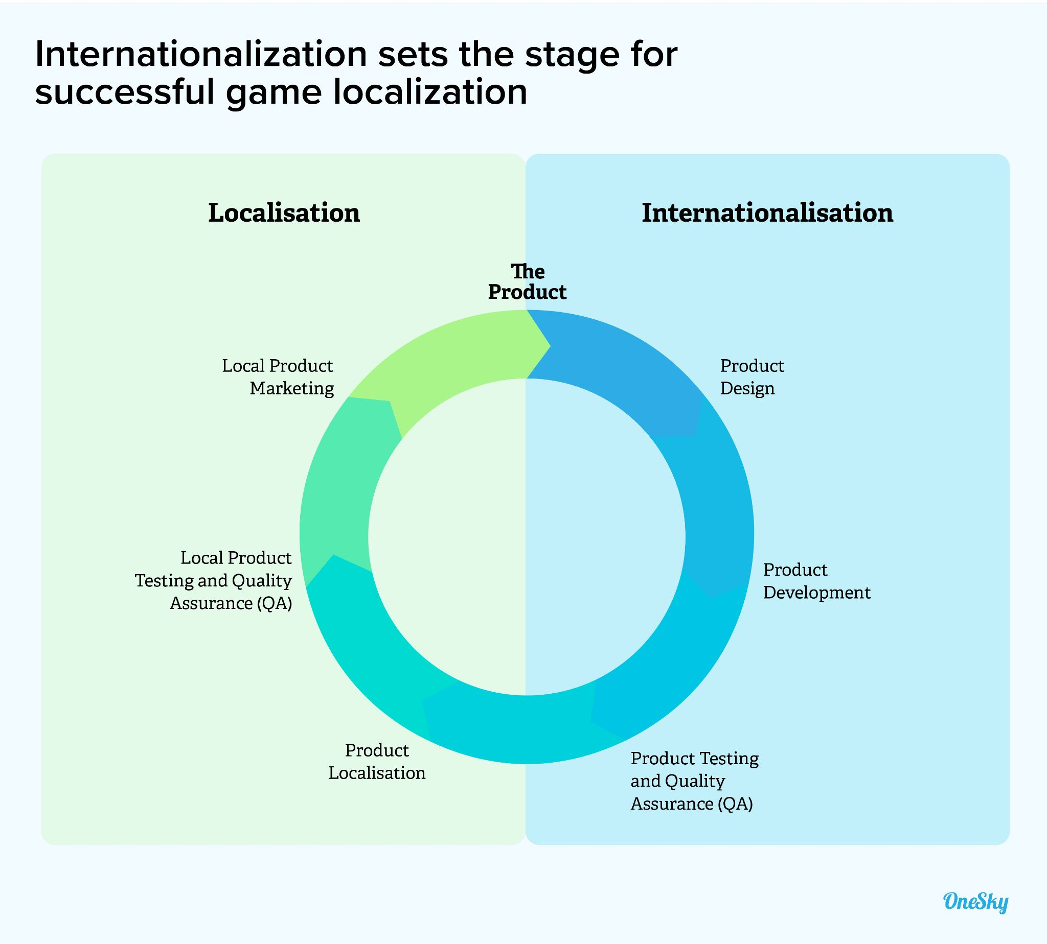 Skipping Internationalization (I18n)