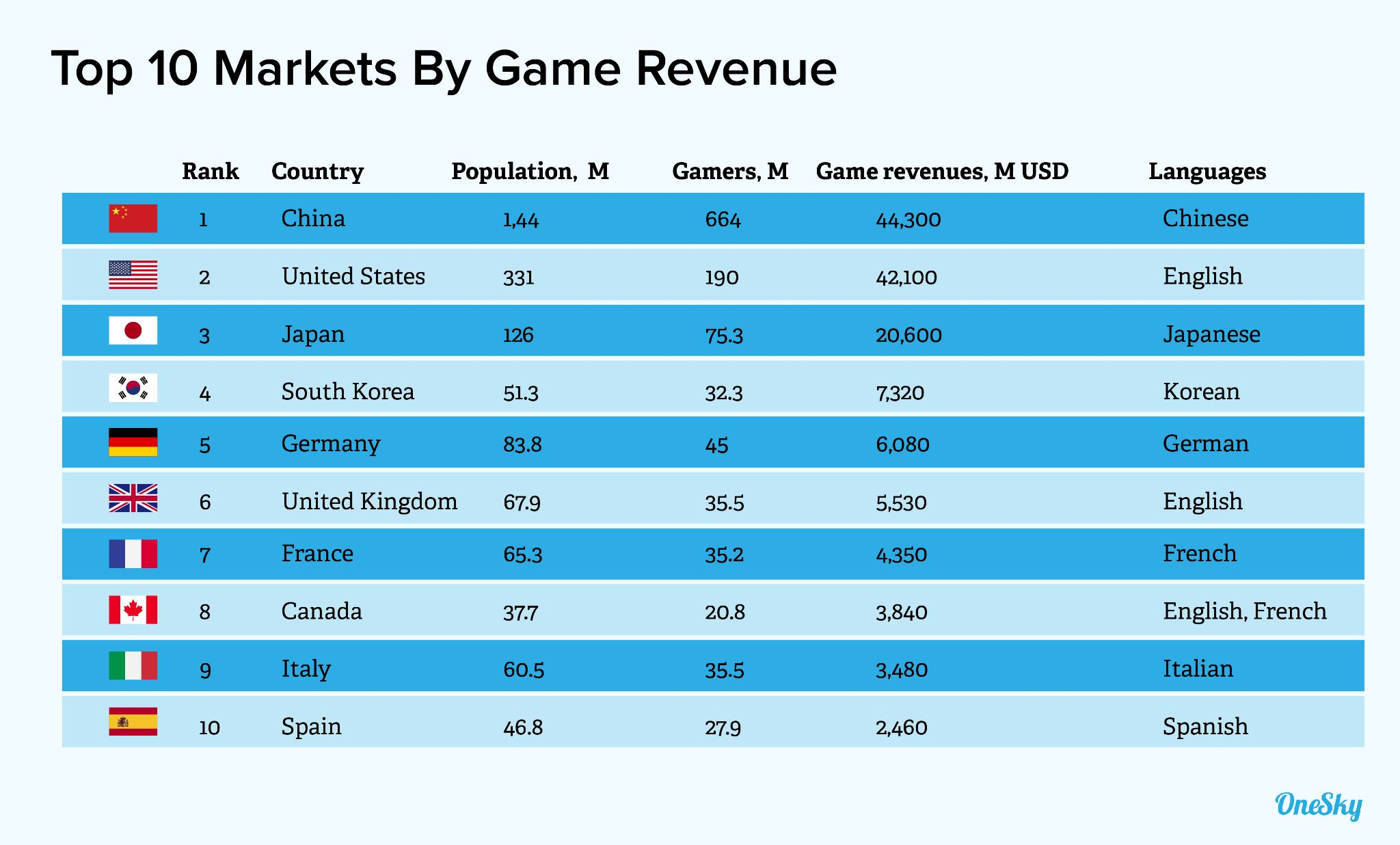 Top 10 Markets By Game Revenue