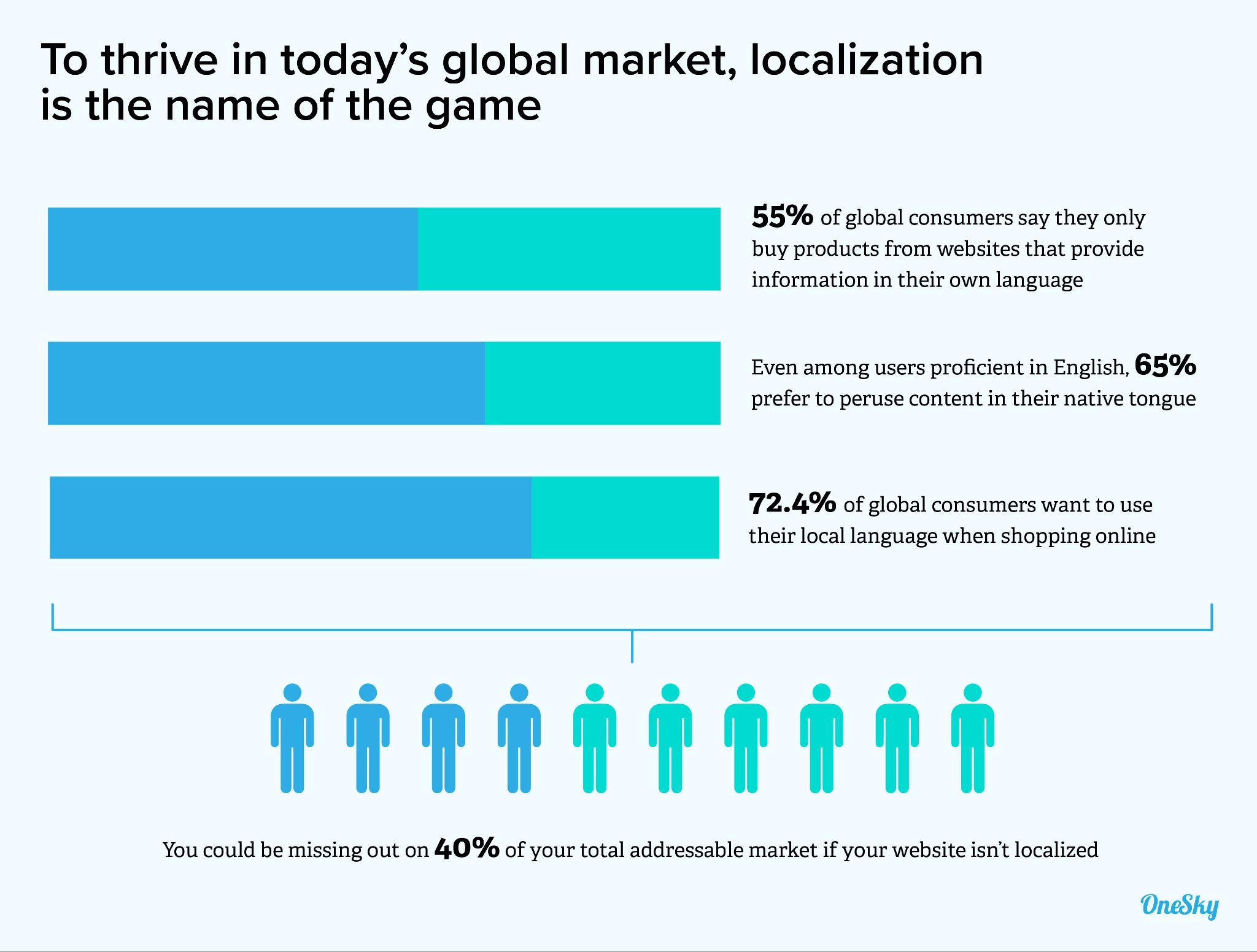 global market localization