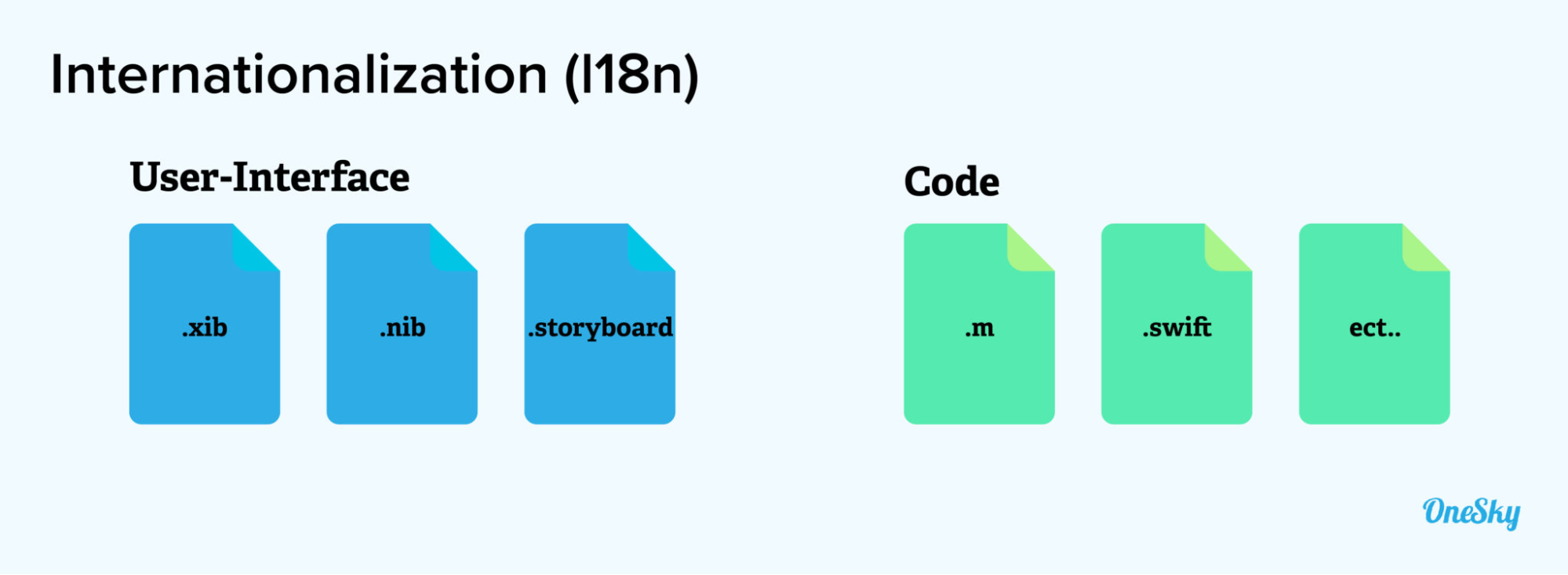 Internationalization